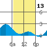 Kaumalapau tide chart for Friday, December 13, 2024
