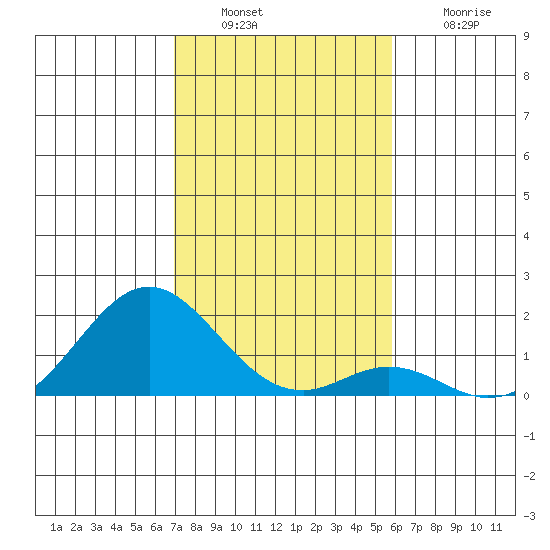Kaumalapau tide chart for Tuesday, December 17, 2024