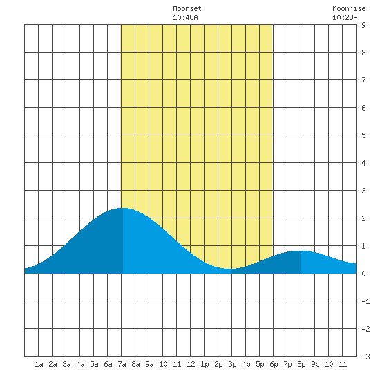 Kaumalapau tide chart for Thursday, December 19, 2024
