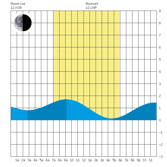 Kaumalapau tide chart for Sunday, December 22, 2024