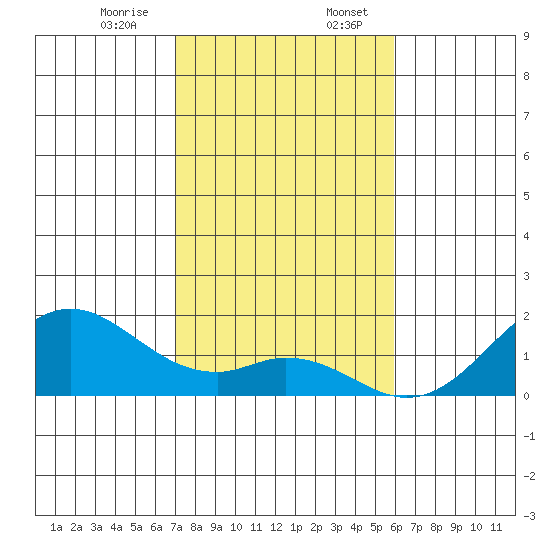 Kaumalapau tide chart for Thursday, December 26, 2024