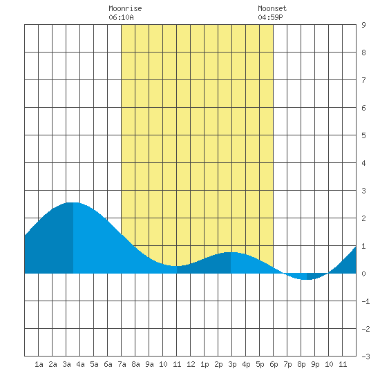 Kaumalapau tide chart for Sunday, December 29, 2024