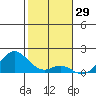 Kaumalapau tide chart for Sunday, December 29, 2024