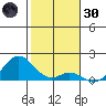 Kaumalapau tide chart for Monday, December 30, 2024