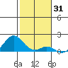 Kaumalapau tide chart for Tuesday, December 31, 2024