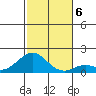 Kaumalapau tide chart for Friday, December 6, 2024