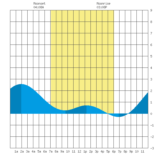 Kaumalapau tide chart for Friday, January 10, 2025