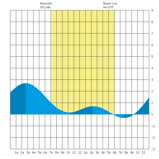 Kaumalapau tide chart for Saturday, January 11, 2025