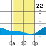 Kaumalapau tide chart for Wednesday, January 22, 2025