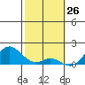 Kaumalapau tide chart for Sunday, January 26, 2025