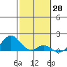 Kaumalapau tide chart for Tuesday, January 28, 2025
