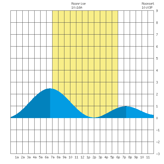 Kaumalapau tide chart for Friday, January 3, 2025