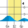 Kaumalapau tide chart for Saturday, January 4, 2025