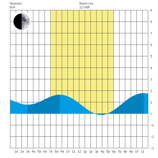 Kaumalapau tide chart for Monday, January 6, 2025