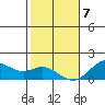 Kaumalapau tide chart for Tuesday, January 7, 2025