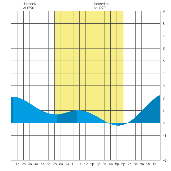 Kaumalapau tide chart for Wednesday, January 8, 2025
