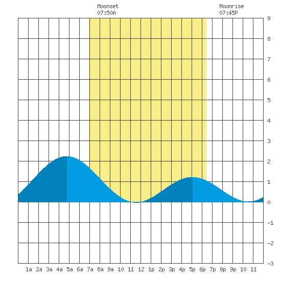 Kaumalapau tide chart for Thursday, February 13, 2025