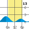 Kaumalapau tide chart for Thursday, February 13, 2025