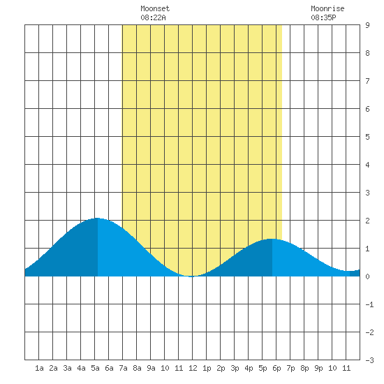 Kaumalapau tide chart for Friday, February 14, 2025