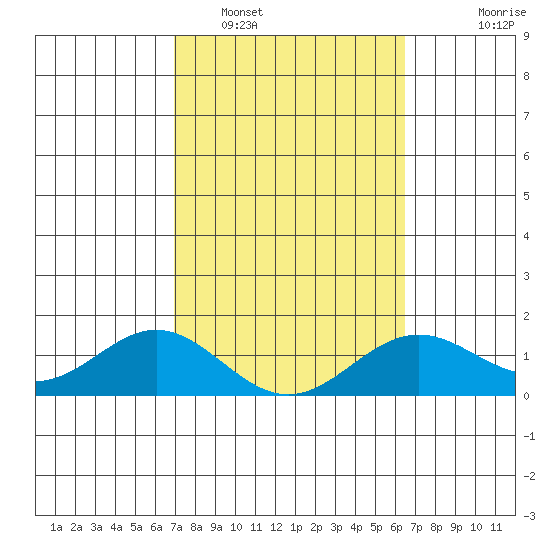 Kaumalapau tide chart for Sunday, February 16, 2025