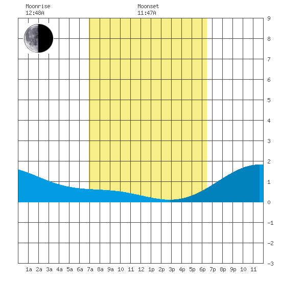 Kaumalapau tide chart for Thursday, February 20, 2025