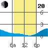 Kaumalapau tide chart for Thursday, February 20, 2025