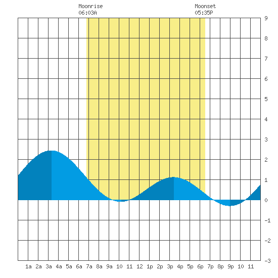 Kaumalapau tide chart for Wednesday, February 26, 2025