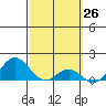 Kaumalapau tide chart for Wednesday, February 26, 2025