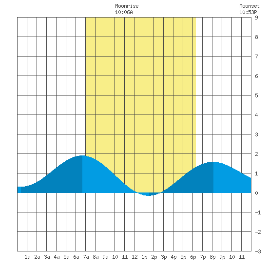 Kaumalapau tide chart for Sunday, February 2, 2025