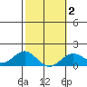 Kaumalapau tide chart for Sunday, February 2, 2025