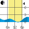 Kaumalapau tide chart for Tuesday, February 4, 2025