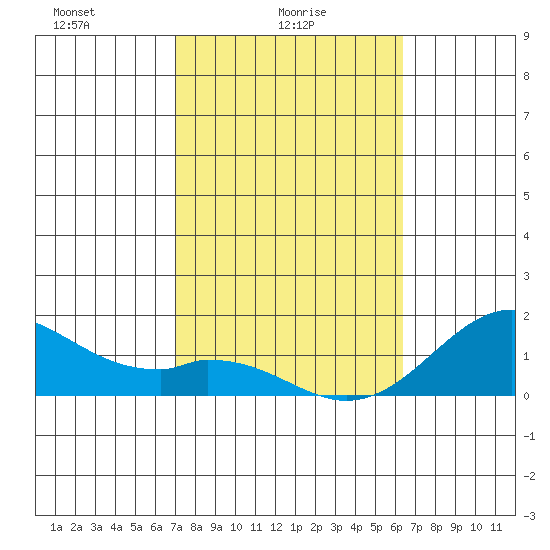 Kaumalapau tide chart for Wednesday, February 5, 2025