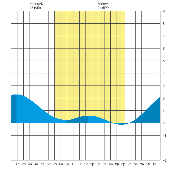 Kaumalapau tide chart for Friday, February 7, 2025