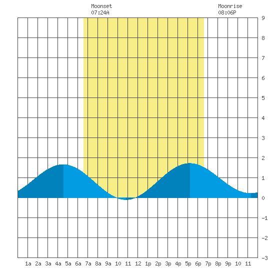 Kaumalapau tide chart for Saturday, March 15, 2025