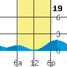 Kaumalapau tide chart for Wednesday, March 19, 2025