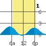 Kaumalapau tide chart for Saturday, March 1, 2025