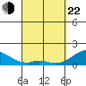 Kaumalapau tide chart for Saturday, March 22, 2025