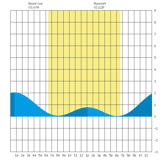 Kaumalapau tide chart for Monday, March 24, 2025