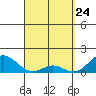 Kaumalapau tide chart for Monday, March 24, 2025