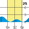 Kaumalapau tide chart for Tuesday, March 25, 2025