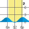 Kaumalapau tide chart for Sunday, March 2, 2025