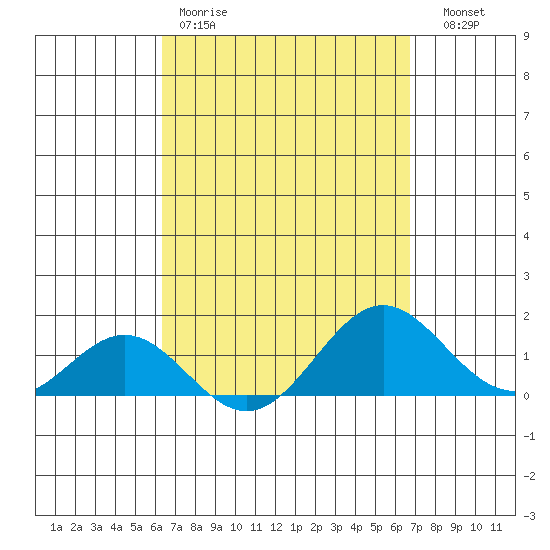 Kaumalapau tide chart for Sunday, March 30, 2025