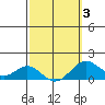 Kaumalapau tide chart for Monday, March 3, 2025