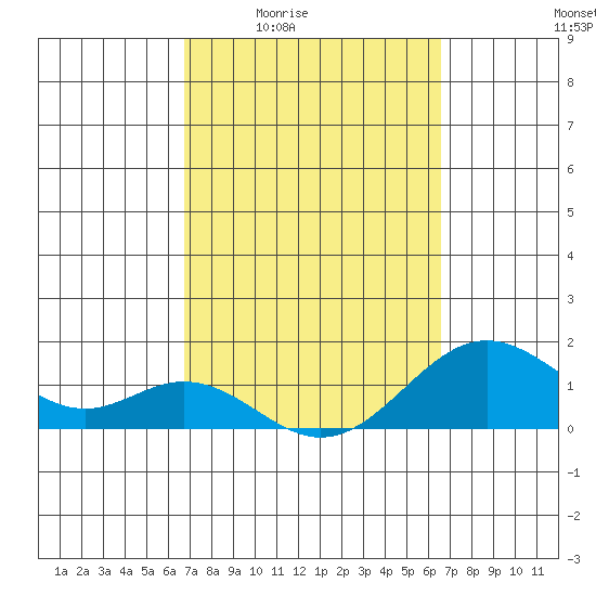 Kaumalapau tide chart for Tuesday, March 4, 2025