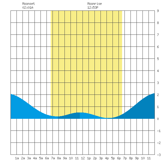 Kaumalapau tide chart for Friday, March 7, 2025