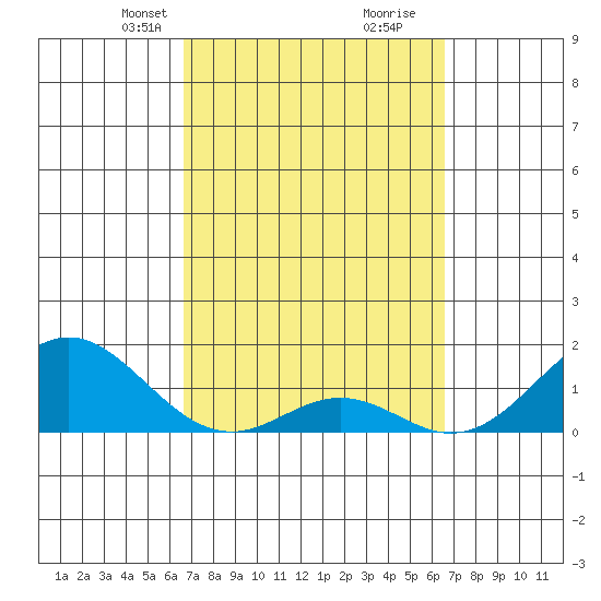 Kaumalapau tide chart for Sunday, March 9, 2025
