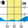 Kaumalapau tide chart for Sunday, April 20, 2025