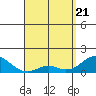 Kaumalapau tide chart for Monday, April 21, 2025