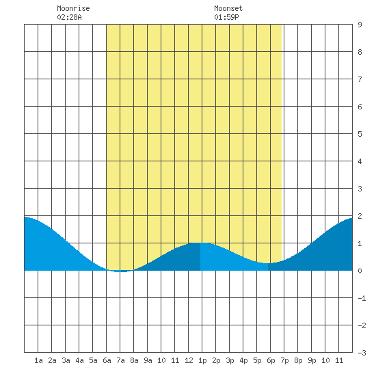 Kaumalapau tide chart for Tuesday, April 22, 2025