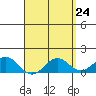 Kaumalapau tide chart for Thursday, April 24, 2025